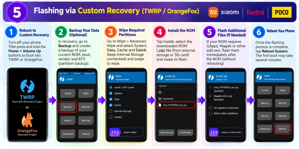 Flash official recovery ROM zip using TWRP or OrangeFox custom recovery on Xiaomi