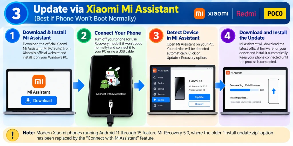 Update Xiaomi phone using Mi Assistant and Connect with MIAssistant in recovery mode